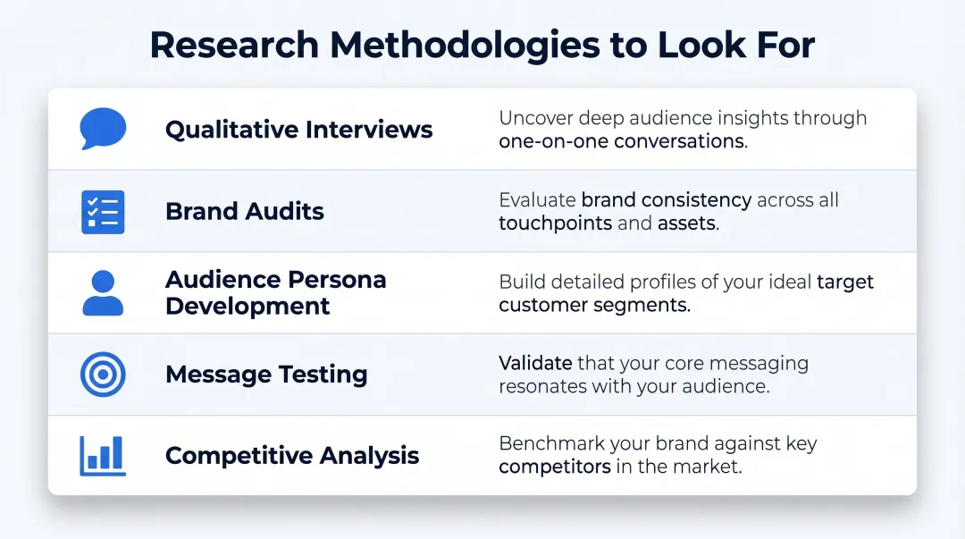 Five brand strategy research methodologies comparison icons and descriptions infographic