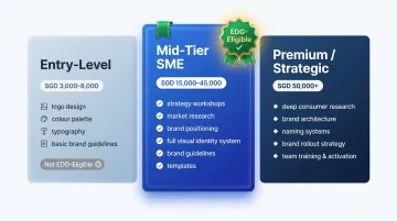 Three-tier Singapore branding cost comparison from entry-level to premium