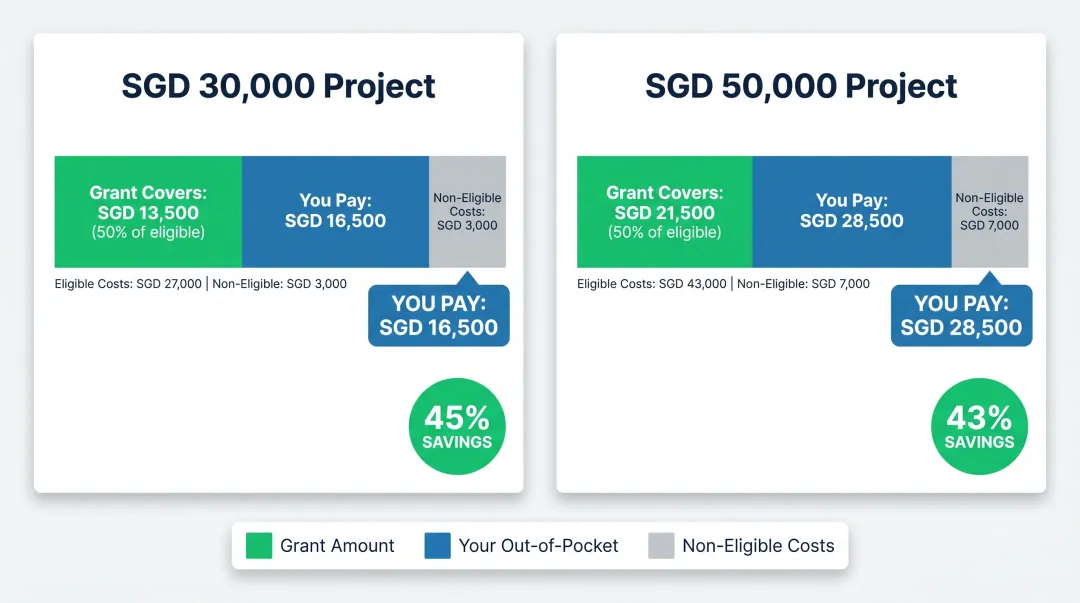 EDG grant branding cost savings comparison for SGD 30000 and SGD 50000 projects