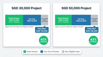 EDG grant branding cost savings comparison for SGD 30000 and SGD 50000 projects
