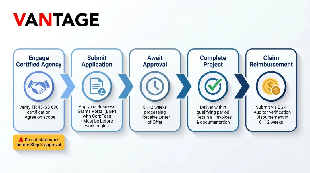 EDG grant application process five-step flow from agency selection to reimbursement