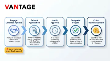 EDG grant application process five-step flow from agency selection to reimbursement