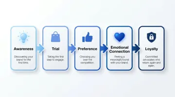 Five-stage brand preference to loyalty customer progression pathway infographic