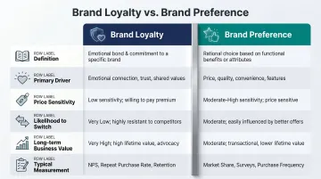 Brand loyalty versus brand preference six-dimension comparison infographic