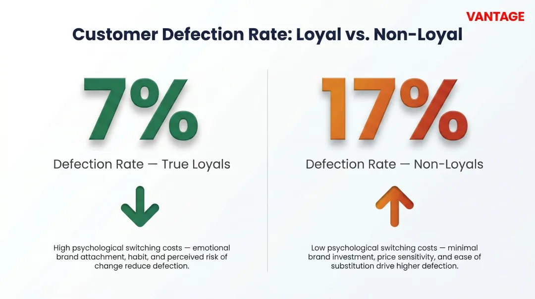Brand loyalty versus preference customer defection propensity comparison statistics