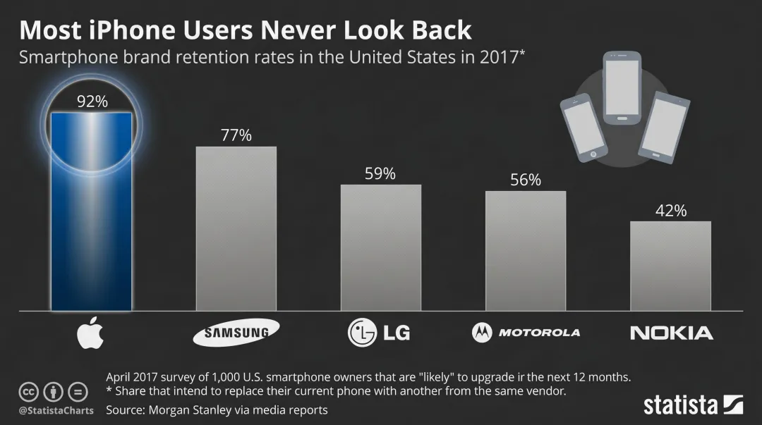 Apple iPhone customer loyalty statistics showing high brand retention rate