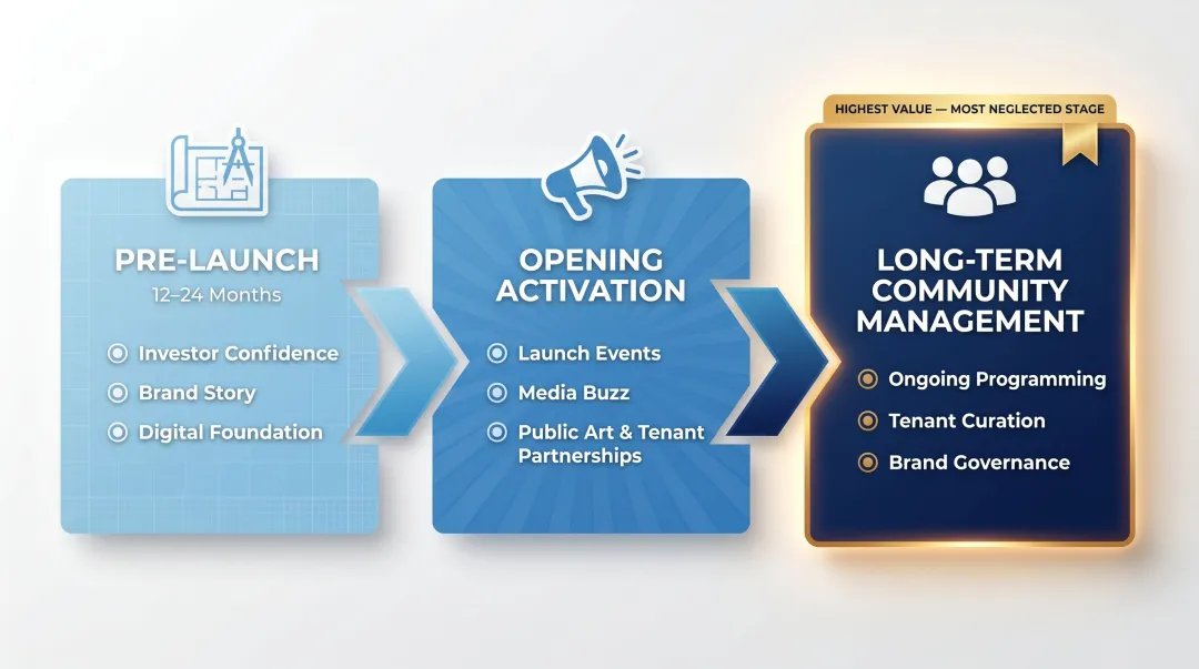 Three-phase mixed-use development brand lifecycle from pre-launch to community management