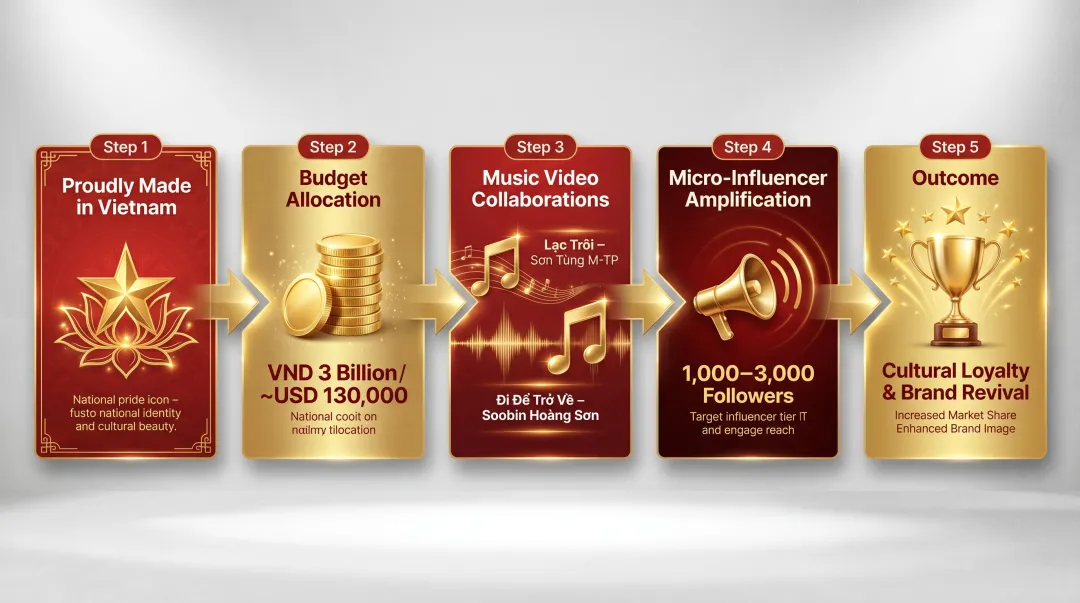 Biti's Hunter Proudly Made in Vietnam campaign strategy breakdown with budget and results