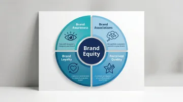 Aaker's four brand equity components awareness associations quality and loyalty diagram