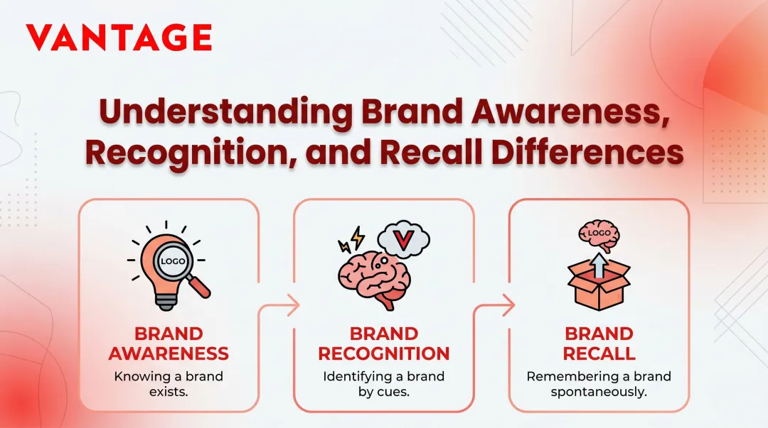 Understanding Brand Awareness, Recognition, and Recall Differences