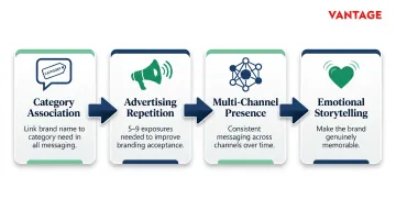 Four-step brand recall building strategy from repetition to top-of-mind awareness
