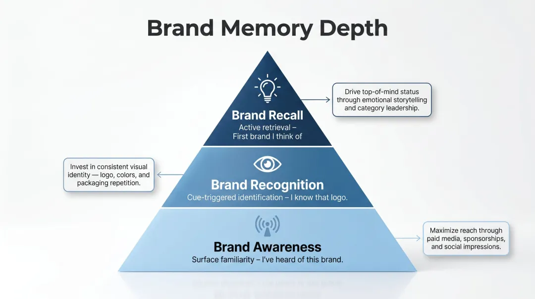 Brand awareness recognition and recall three-tier memory depth pyramid diagram