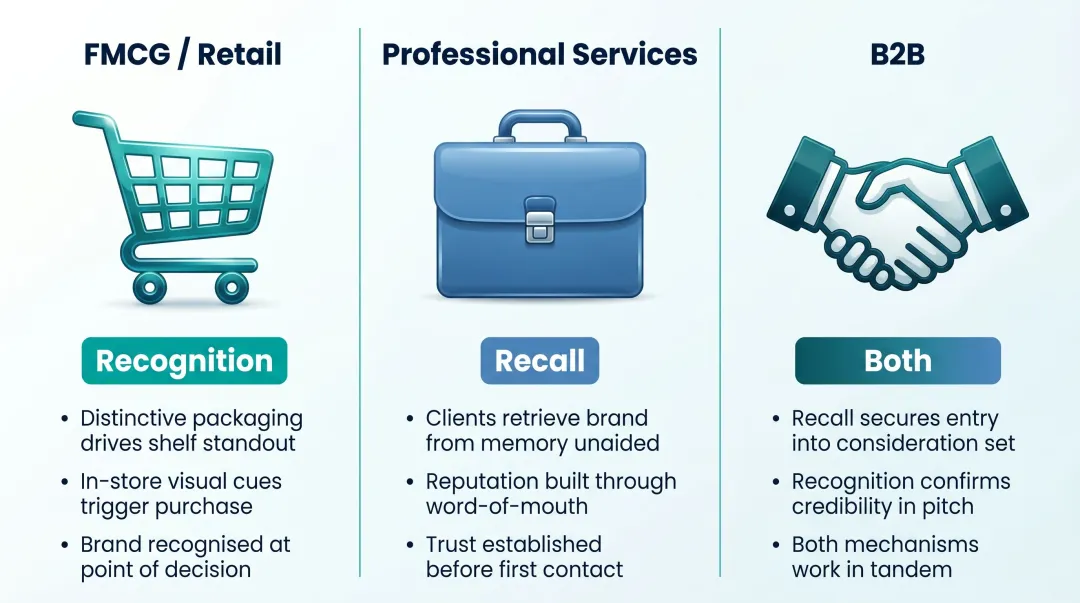 Brand recognition versus recall strategy by industry type comparison infographic