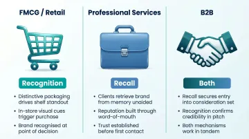Brand recognition versus recall strategy by industry type comparison infographic