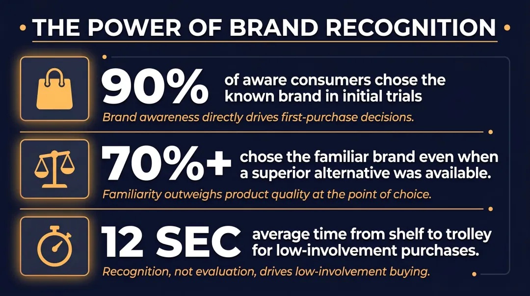 Consumer purchase decision speed and brand familiarity statistics infographic