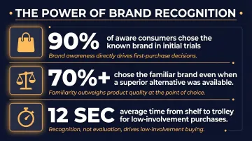 Consumer purchase decision speed and brand familiarity statistics infographic