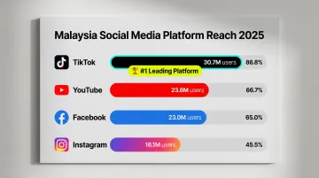 Malaysia top social media platforms ad reach comparison infographic 2025