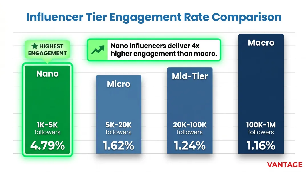 Malaysia influencer marketing engagement rates by tier nano micro macro comparison