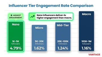 Malaysia influencer marketing engagement rates by tier nano micro macro comparison