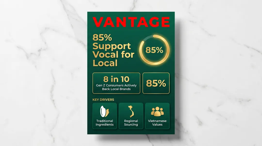 85 percent Vietnamese consumers Vocal for Local brand preference statistics breakdown