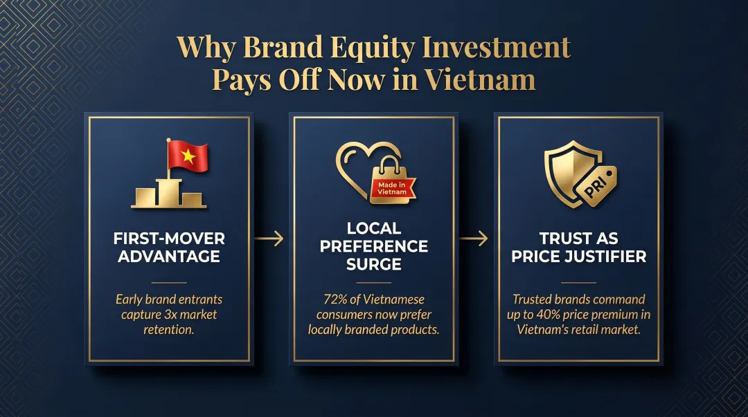 Three converging brand equity forces in Vietnam's trade-disrupted market
