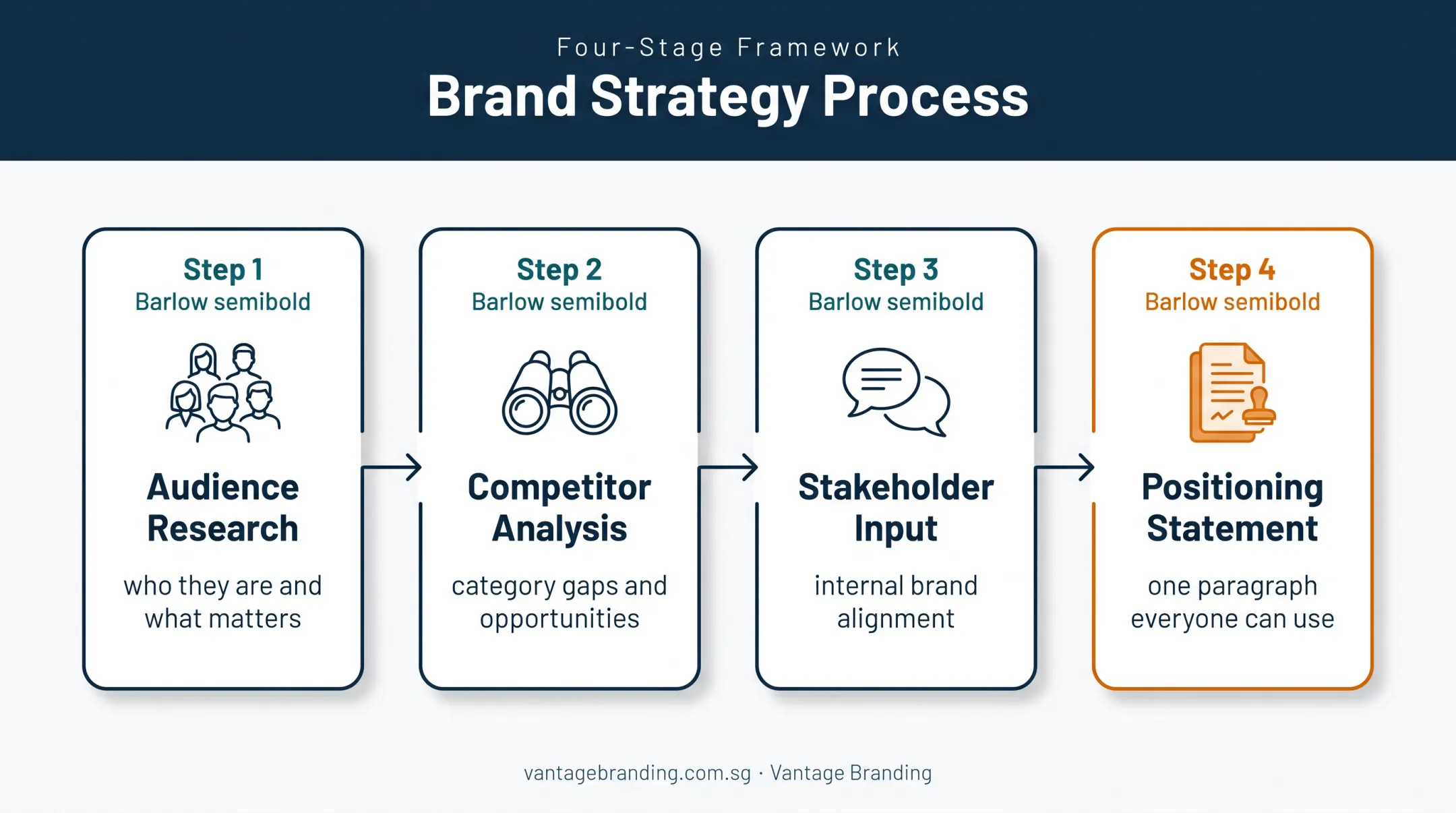 Four-stage brand foundation process from research to positioning