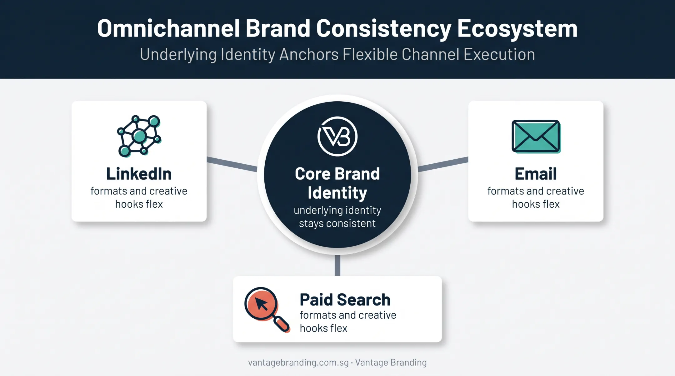 Consistent brand identity across LinkedIn email and paid search