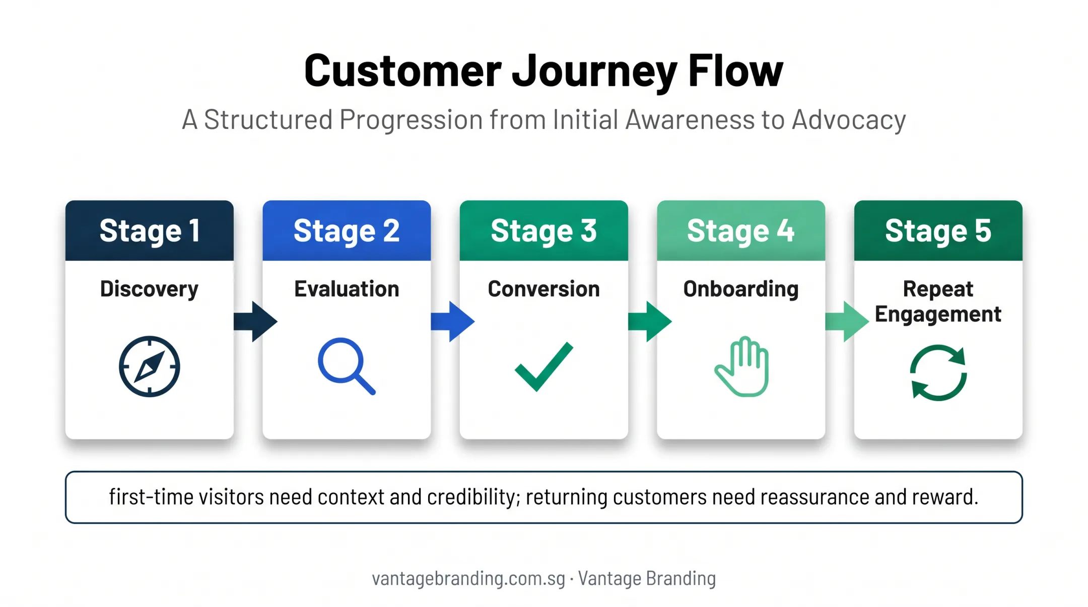 Five-stage customer journey from discovery to repeat engagement