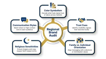 Five cultural mapping dimensions for Southeast Asia regional brand strategy