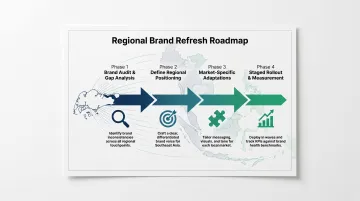 Four-phase regional brand refresh roadmap from audit to multi-market rollout