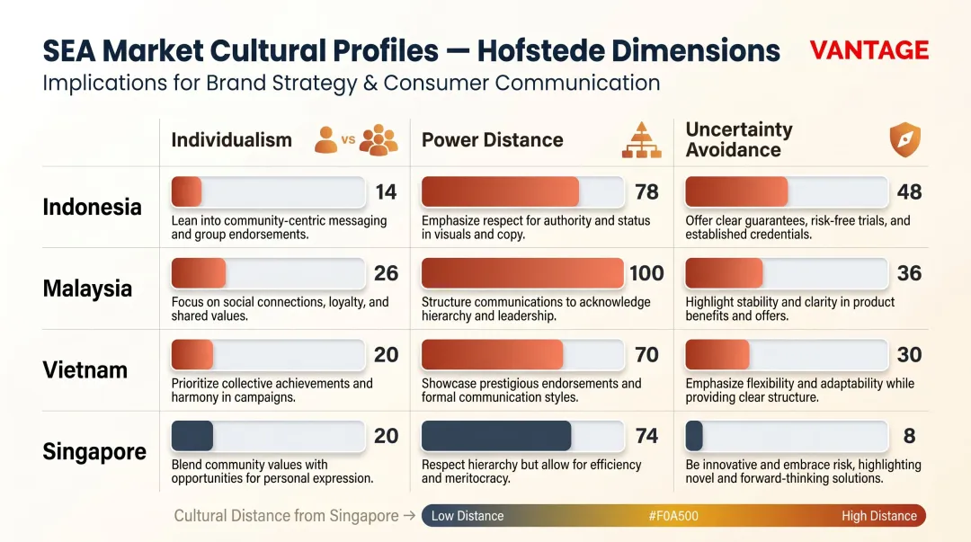 Hofstede cultural dimension scores comparison across four SEA markets infographic