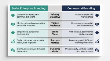 Social enterprise versus commercial branding five-dimension side-by-side comparison chart
