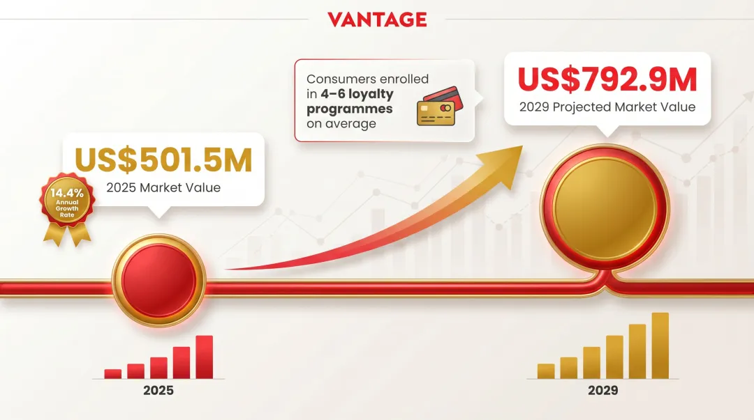Singapore loyalty market growth forecast from 2026 to 2029 revenue milestones