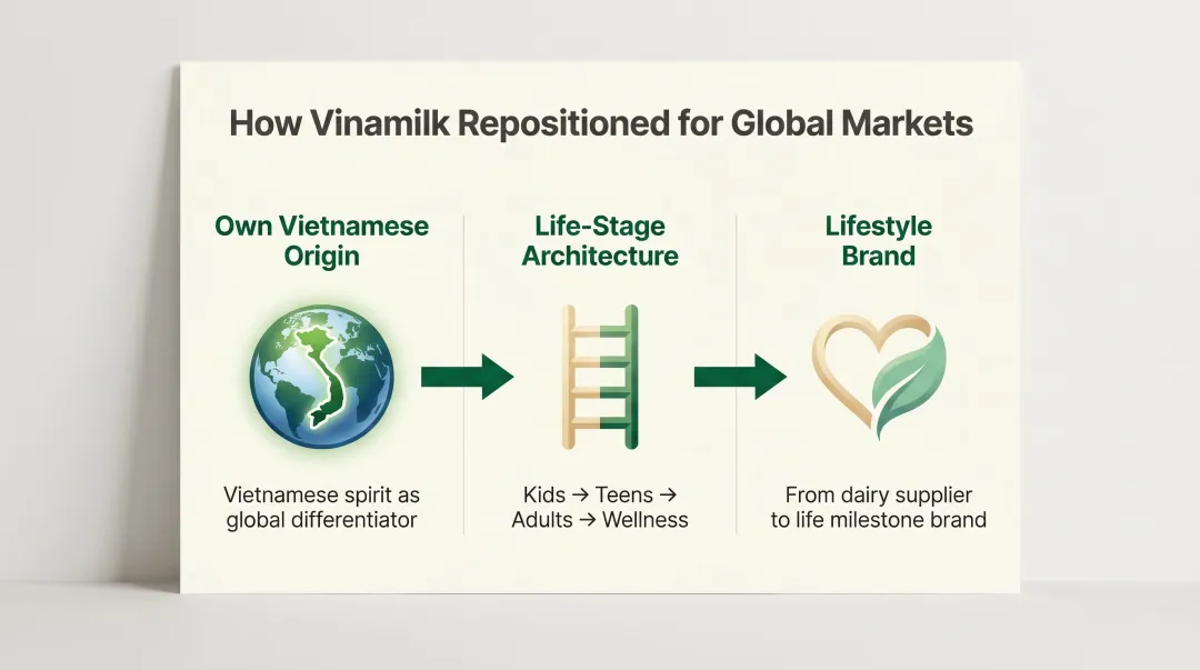 Vinamilk three-part brand strategy shift from OEM dairy to lifestyle brand infographic