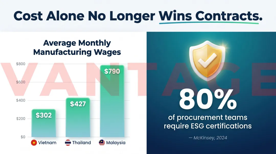 Vietnam versus Malaysia Thailand manufacturing wages and ESG procurement requirements comparison
