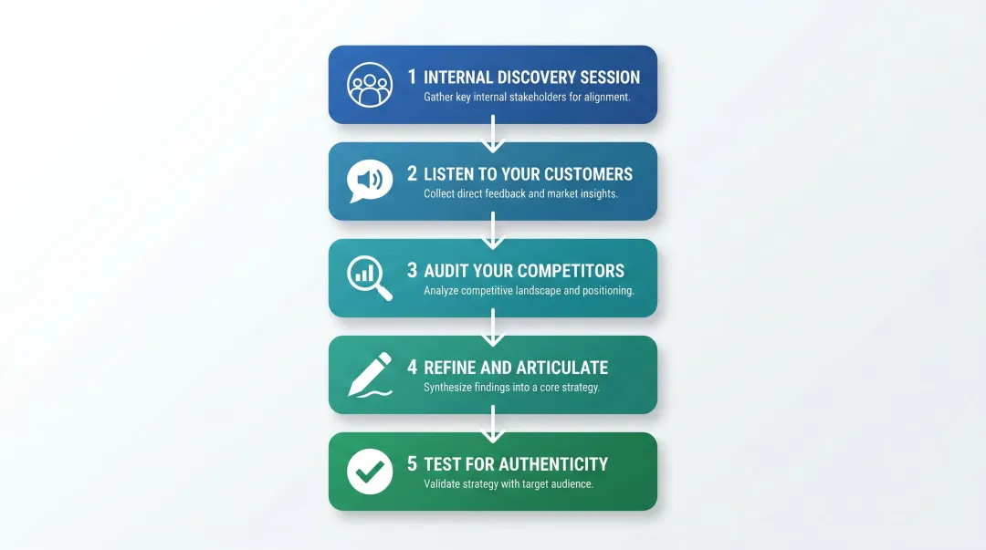 5-step brand values definition process from internal discovery to authenticity testing