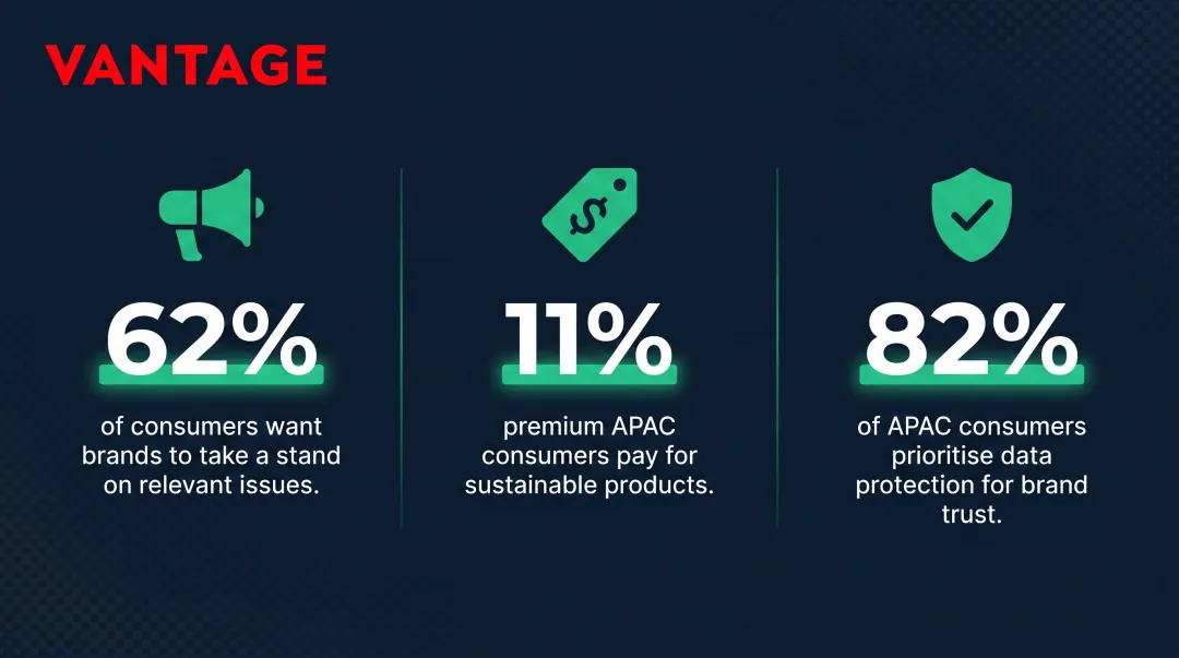 APAC consumer brand trust statistics showing loyalty premium and data protection priorities