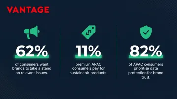 APAC consumer brand trust statistics showing loyalty premium and data protection priorities