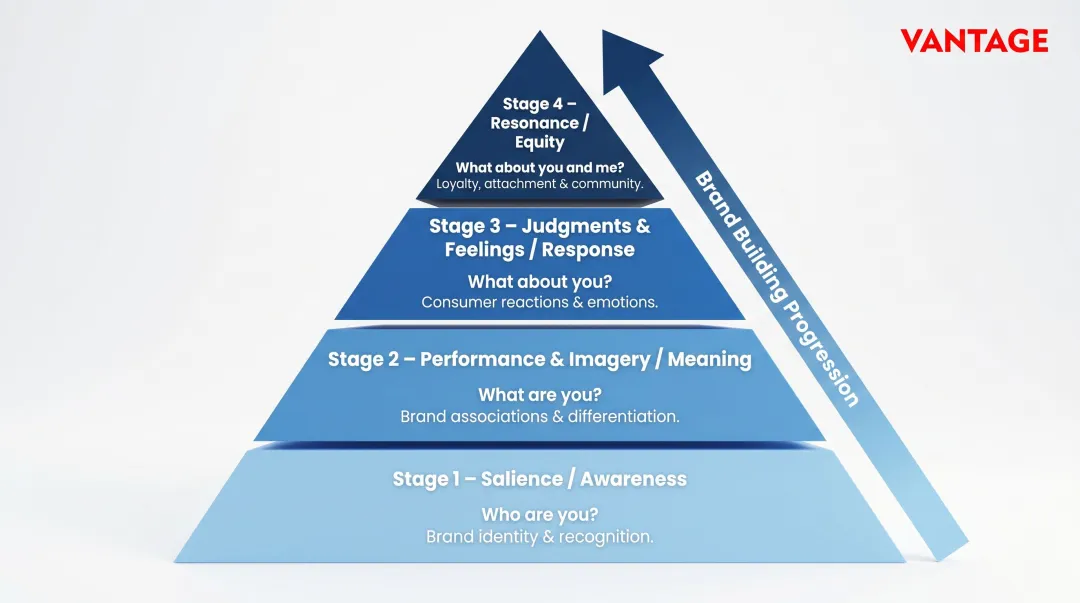 Keller CBBE brand equity pyramid four stages from awareness to resonance