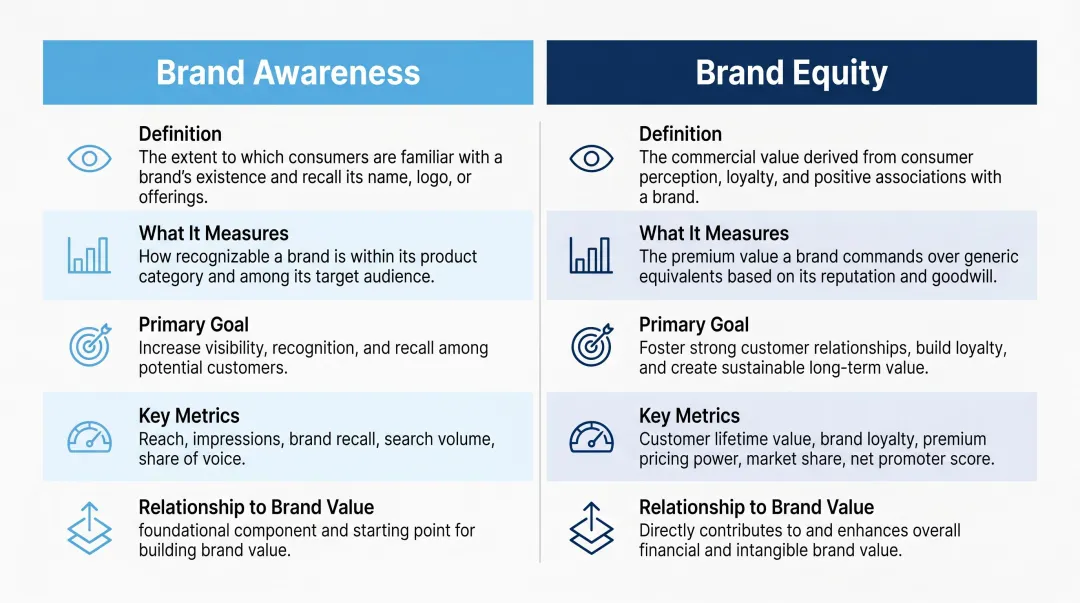 Brand awareness versus brand equity side-by-side comparison infographic with key dimensions