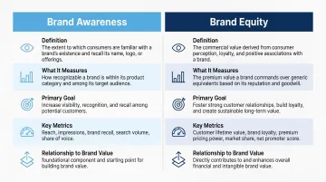 Brand awareness versus brand equity side-by-side comparison infographic with key dimensions