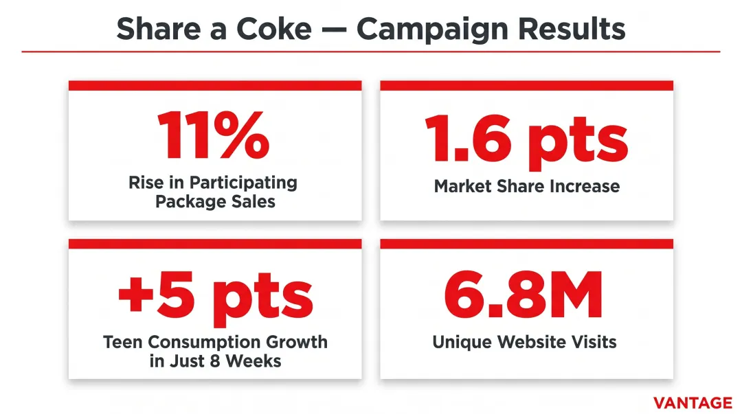 Coca-Cola Share a Coke campaign results showing four key performance metrics