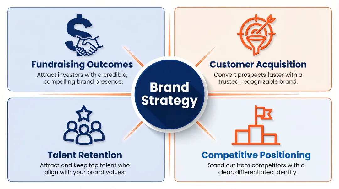 Four business impact areas of strategic branding for startups infographic