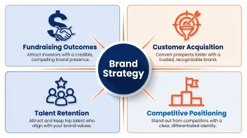 Four business impact areas of strategic branding for startups infographic