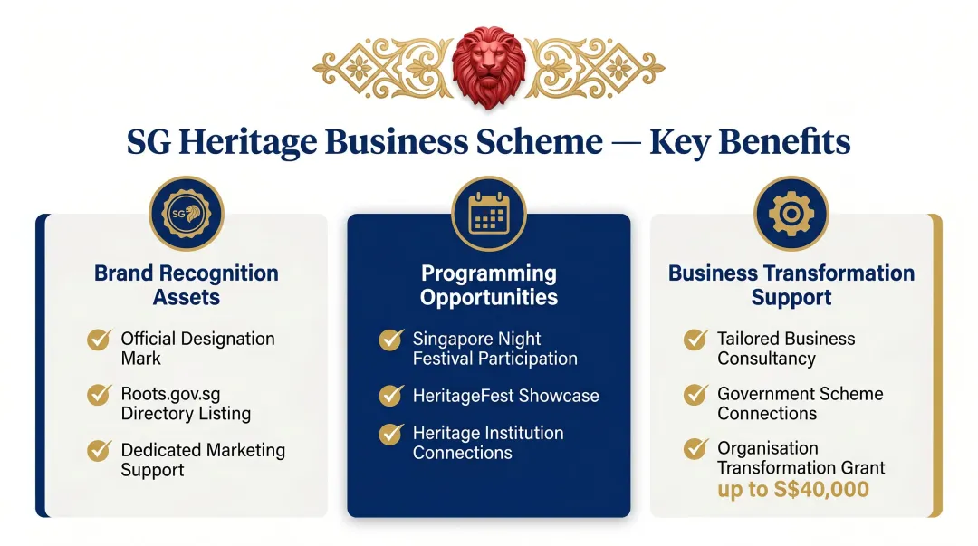 SG Heritage Business Scheme three benefit categories recognition support grants infographic