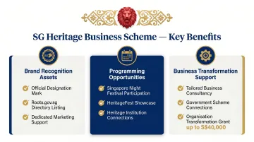 SG Heritage Business Scheme three benefit categories recognition support grants infographic