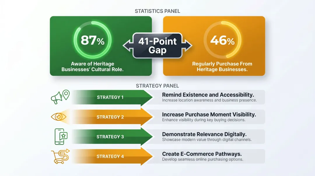87 percent heritage awareness versus 46 percent purchase gap bridging strategies infographic