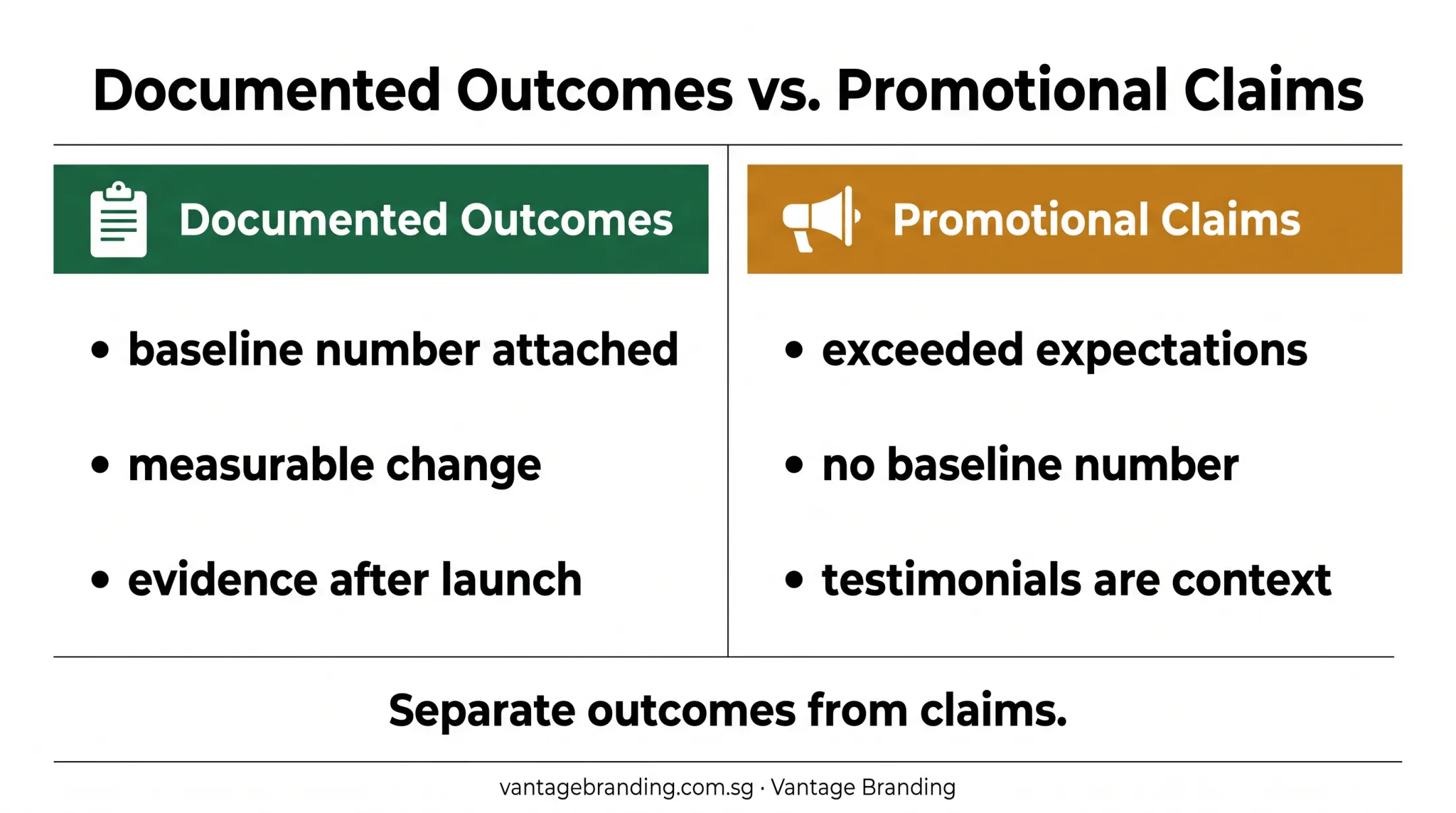 Documented brand outcomes versus promotional claims comparison