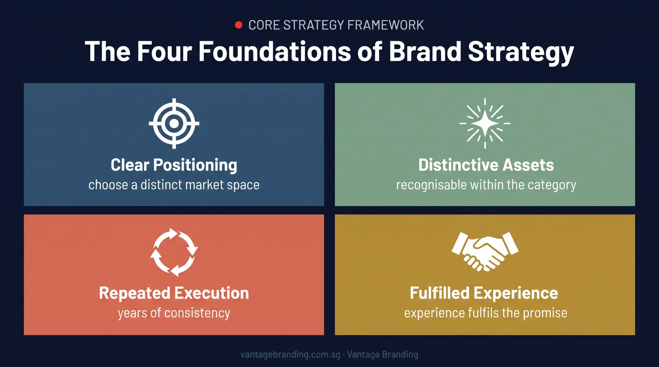 Four foundations shared by successful brand identity case studies