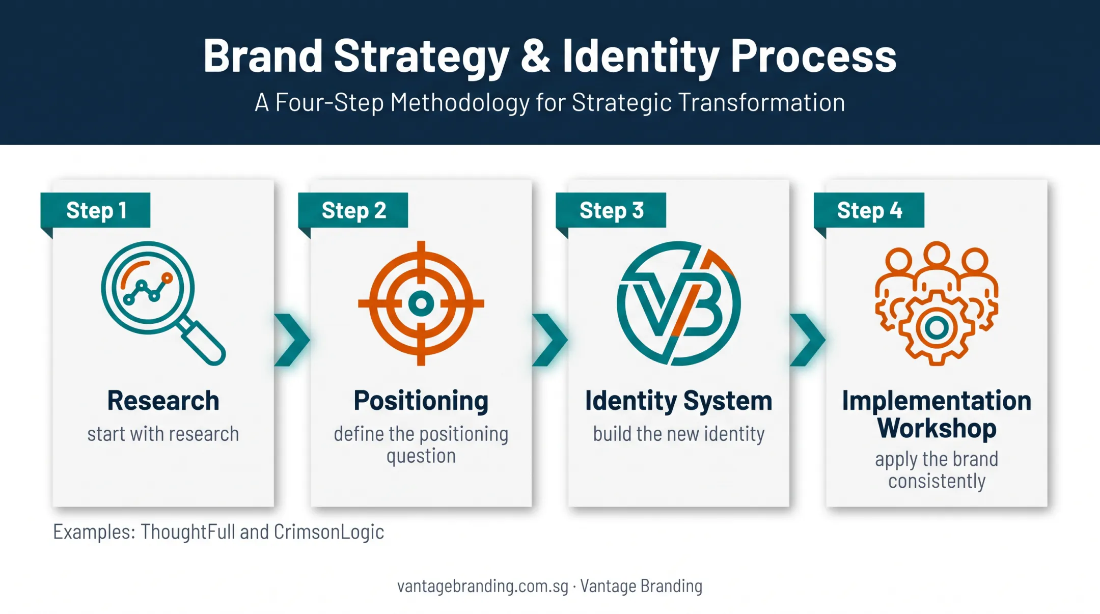 Four-stage brand identity process from research to implementation workshop